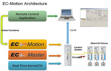EtherCAT：EC-Motion活动库